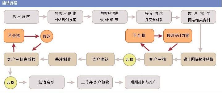 如何制作網站