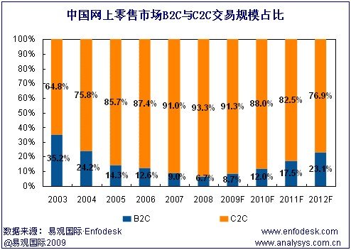 B2C行業U型曲線觸底反彈 將誕生首個百億企業