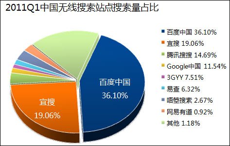 中國無線搜索量排名：百度第一谷歌跌至第四